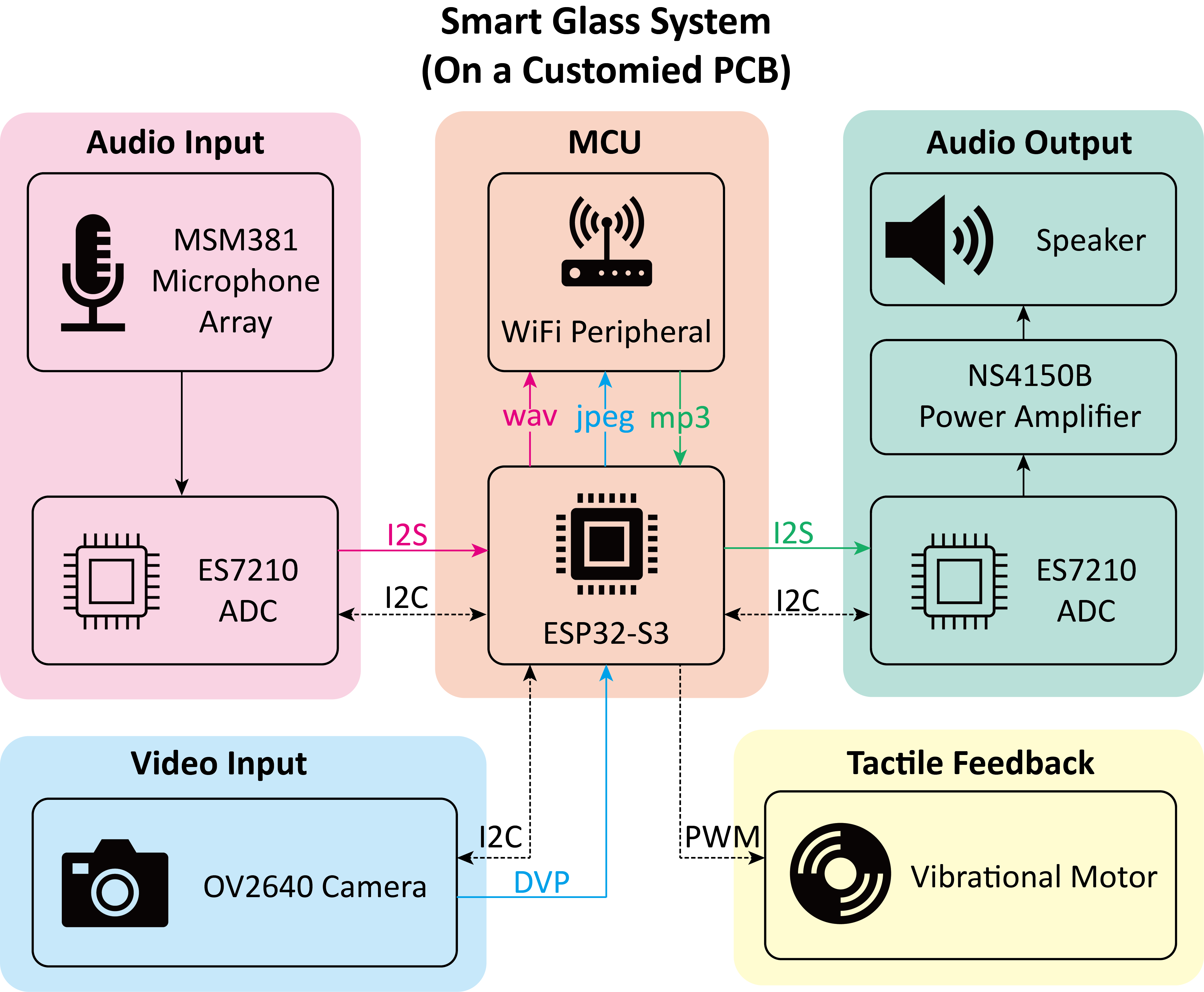 smart glass module block diagram