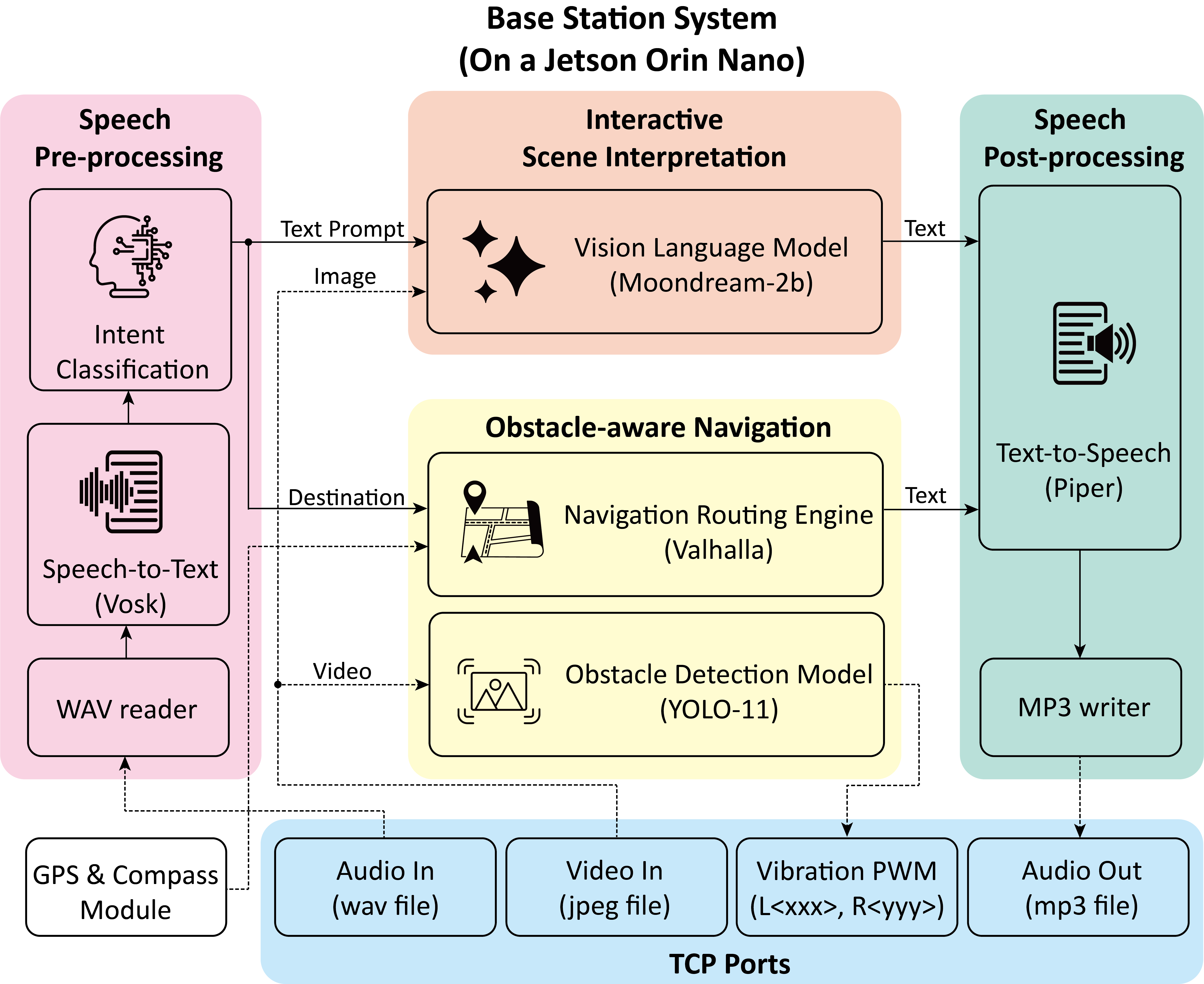 base station block diagram
