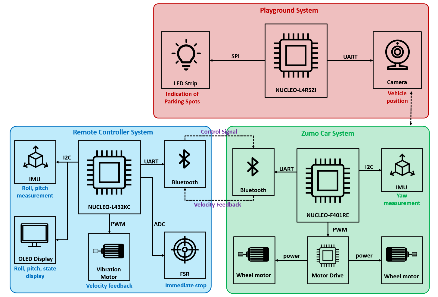 System Architecture